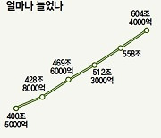 나랏빚 1000조..확장 재정 효과 있다지만 새 정부엔 큰 부담