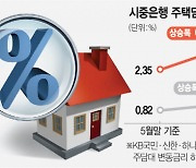 주담대 금리 0.45%↑..코픽스 상승폭 4배