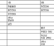 [표] 김광현, 밀워키 브루어스전 이닝별 투구