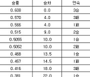 [프로야구 중간순위] 5일