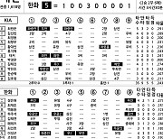 [2021 KBO리그 기록실] KIA vs 한화 (9월 5일)