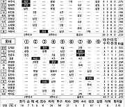 [2021 KBO리그 기록실] 한화 vs 롯데 (DH2) (9월 3일)