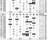 [2021 KBO리그 기록실] 두산 vs 삼성 (9월 4일)