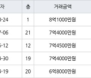 부산 반여동 아시아선수촌아파트 118㎡ 8억1000만원.. 역대 최고가