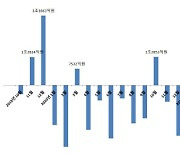 국내 주식형펀드에 두달째 자금 순유입