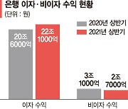 심화하는 銀 수익 편차 "활로는 디지털 금융"