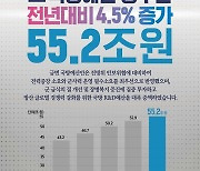 내년 국방 예산 4.5% 증가한 55조 2277억원 편성