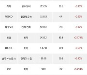 06일, 외국인 거래소에서 삼성전자(+0.91%), LG화학(+3.45%) 등 순매수