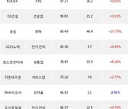 06일, 기관 거래소에서 엔씨소프트(+1.77%), OCI(+8.17%) 등 순매수