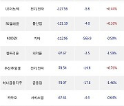 06일, 외국인 거래소에서 카카오뱅크(-4.21%), SK바이오사이언스(-8.06%) 등 순매도