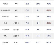 06일, 거래소 기관 순매도상위에 운수장비 업종 4종목