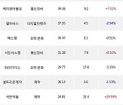 06일, 외국인 코스닥에서 에스티팜(+1.45%), 젬백스(+5.13%) 등 순매수