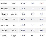 06일, 코스닥 기관 순매도상위에 IT부품 업종 4종목