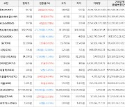 가상화폐 비트코인 -0.08% 하락, 헌트 70.76% 상승