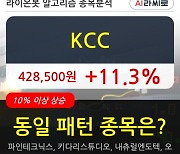 KCC, 장시작 후 꾸준히 올라 +11.3%.. 이 시각 11만1456주 거래