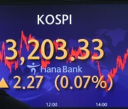 Kospi closed Monday slightly up, finishing the day at 3,203.33