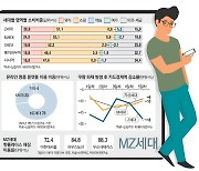 온라인 구매만 하나 했더니..문화·소비매장 점령한 MZ세대