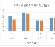 경남 초·중학교 학교폭력 피해응답률 높아져