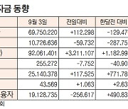 [표]증시 주변자금 동향(9월 3일)