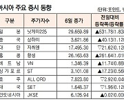 [표]아시아 주요 증시 동향(9월 6일)