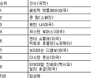 [PGA 최종순위] 투어챔피언십