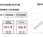 경총 "요율 인상에도 장기요양보험 고갈 위기..지출 효율화해야"