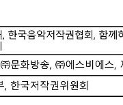 방송 사용 음악 식별, 세계적 전문업체가 돕는다