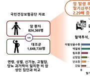 암 환자, 말기신부전 발생 위험 높다