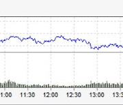 [코스피 마감]'3200선'에서 또 하락..카뱅 5%↓