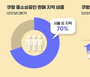 쿠팡 "2분기 중소상공인 판매 70%가 서울 바깥..지역경제 활성화 기여"
