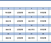 '디펜딩 챔피언' 삼성생명, 신인선수 선발회 1R에서만 1,6순위 지명권 획득