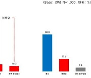 가평군민, 종합장사시설 "필요" 68.9% vs "불필요" 23.7%