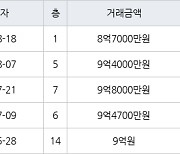 서울 거여동 거여5단지 59㎡ 8억7000만원에 거래