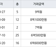 수원 우만동 동수원월드메르디앙 155㎡ 9억원에 거래