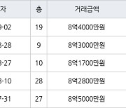 고양 중산동 일산센트럴아이파크 84㎡ 8억1700만원에 거래