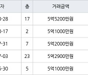 인천 동춘동 연수한양1차아파트 88㎡ 5억5200만원에 거래