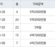 인천 신현동 신현 e-편한세상 하늘채 60㎡ 5억2000만원에 거래