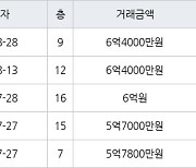 인천 신현동 신현 e-편한세상 하늘채 84㎡ 6억4000만원에 거래