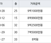 인천 송도동 송도글로벌캠퍼스푸르지오 94㎡ 9억1000만원에 거래