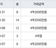 인천 당하동 원당풍림아이원아파트 84㎡ 4억2600만원에 거래