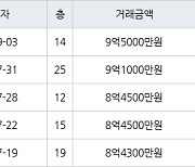 인천 송도동 송도더샵그린스퀘어 84㎡ 9억5000만원에 거래