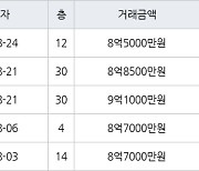 부산 화명동 화명롯데캐슬카이저 115㎡ 9억1000만원.. 역대 최고가