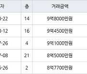 서울 미아동 SK북한산시티아파트 114㎡ 9억8000만원.. 역대 최고가