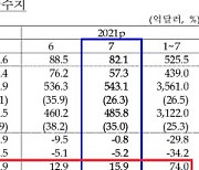 코로나 시대에 운송수지 3개월 연속 최대흑자..왜?