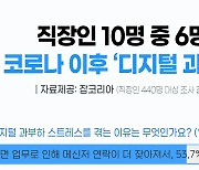 직장인 63.9% "코로나 이후 '디지털 과부하' 심해졌다"