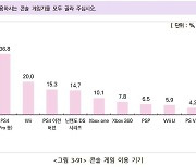 위(Wii)에도 밀리는 엑스박스 원? 재미로 보는 게임이용자 실태조사