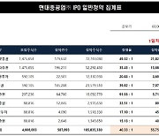 현대중공업, 청약 첫 날 5.5조 뭉칫돈..경쟁률 40.33대 1