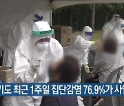 경기도 최근 1주일 집단감염 76.9%가 사업장 관련