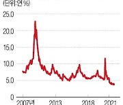 美 투기등급 채권 사재기..수익률 3%대 '뚝'