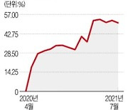 "美 유통주 올들어 50% 급등..아마존·징둥닷컴이 싸보여"